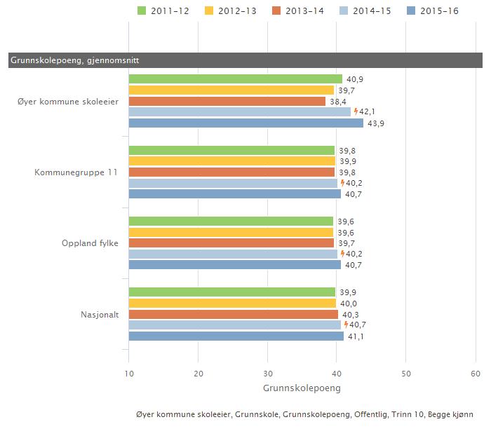 Øyer kommune skoleeier Sammenlignet geografisk Fordelt på periode Offentlig eierform Illustrasjonen er hentet fra Skoleporten Skoleeiers egenvurdering Her er resultatene svært gode. Meget godt arbeid.