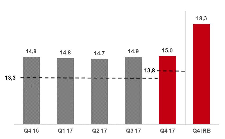 GOD MARGIN TIL REGULATORISKE KAPITALKRAV Ren kjernekapitaldekning Leverage ratio 7,3 7,1 7,2