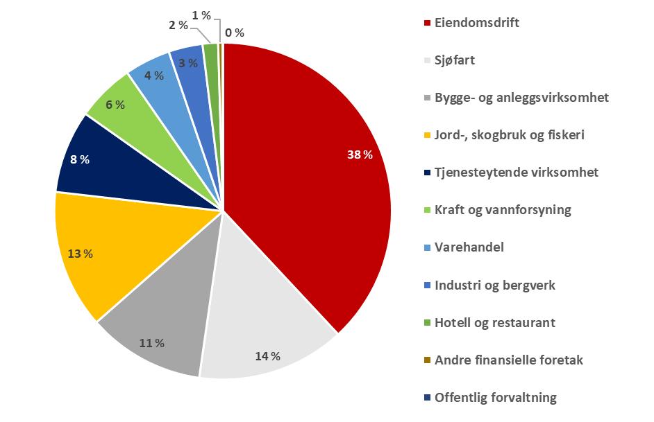 BEDRIFTSMARKEDET Låneportefølje