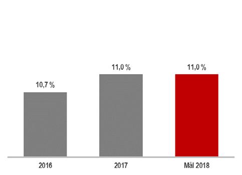 MÅL OG PROGNOSE 2018 Egenkapitalavkastning i prosent* Utlånsvekst Ren kjernekapitaldekning i