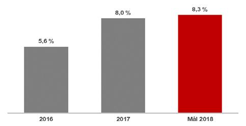 pensjonsordning på 243 MNOK, salg av overvåkningsportefølje på 58 MNOK, inntektsført utbytte fra