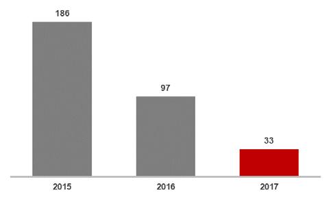 avvikling av pensjonsordning på 243 MNOK, salg av overvåkningsportefølje på 58 MNOK, inntektsført utbytte fra VISA på 108