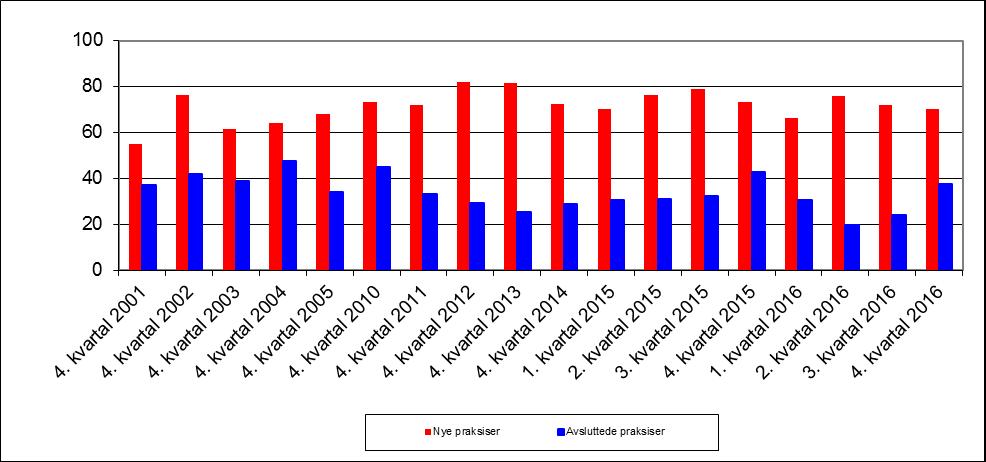 Figur 1 Nye og avsluttede fastlegepraksiser.