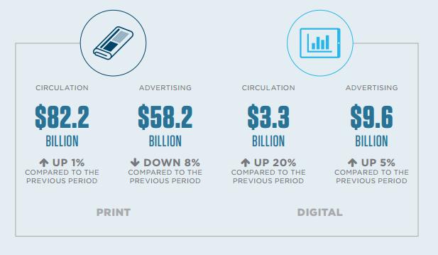 Papir er fortsatt den primære inntektskilden til avishusene Papirs andel av totale inntekter utgjorde 92% i 2016 Digital innhold blir i stor grad distribuert gratis papirsalg er 25 ganger