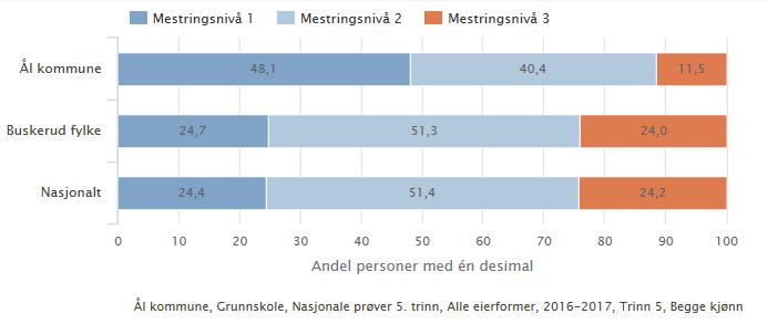 Eit av resultatmåla for oppvekst i Ål er å ha nasjonale prøveresultat på landsgjennomsnittet. Dette kan ein vise på to måtar: 1. Det eine er å måle meistringsnivået (tabell 1).