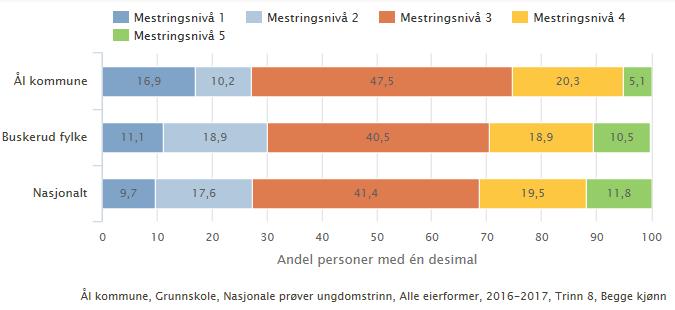 4.2.3. Lesing Tabell 1: Gjennomsnittleg skalapoeng Gjennomsnittlege skalapoeng viser at 5. trinn i Ål Trinn 5. trinn 8. trinn 9.