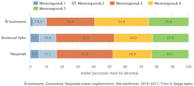 Nasjonalt 50 (0,1) 50 (0,1) 54 (0,4) 9. trinn har 56 i Ål mot 54 poeng nasjonalt og målet er oppfylt. I tillegg er det opplyftande at gjennomsnittleg skalapoeng for 9.