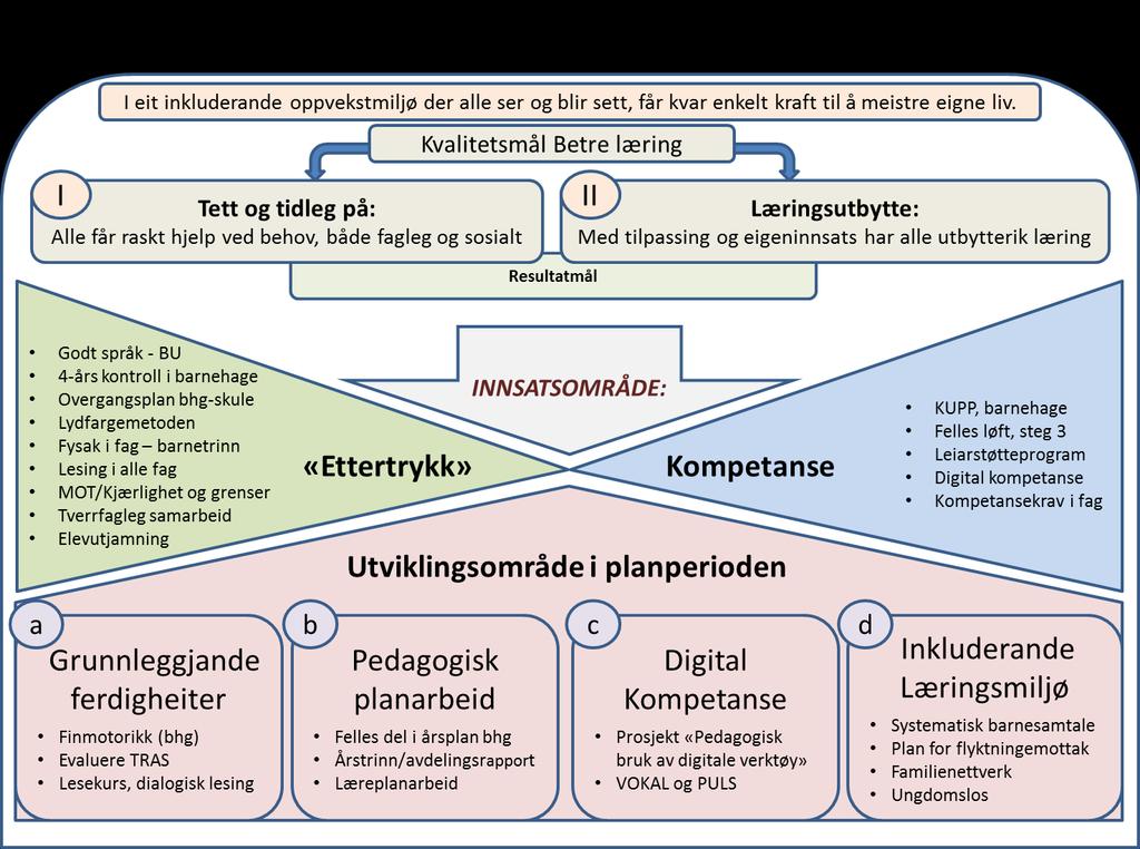 6. Betre læring i Ål kommune 2016-2020 Ei arbeidsgruppe reviderte våren 2016 innhaldet i plandokument «Betre læring i Ål kommune».