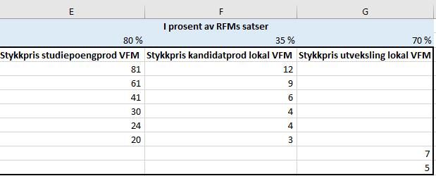 I tabell C15-C19 legges stykkprisene for avlagte doktorgrader, publikasjonspoeng, EU-, NFR- og annen BOA-inntekt fra RFM inn.