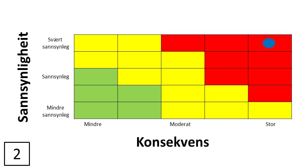 Risiko 2 Nok helsepersonell med rett kompetanse. Ekspertgruppa si vurdering Ulike klinikkar har ulike behov for kompetanse, noko som krev ei differensiering i kompetanseprofil.