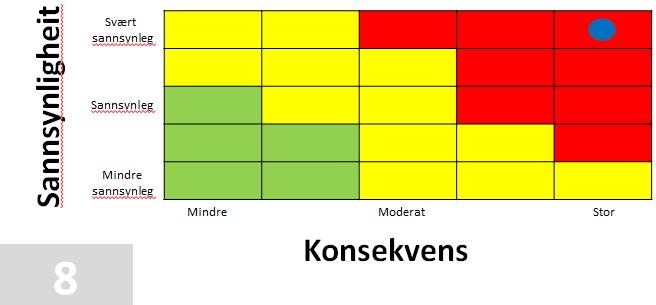 Ekspertgruppa vurderer konsekvensen til å vere stor og sannsynlegheita ligg som svært sannsynleg.