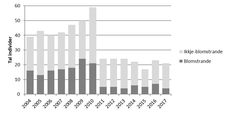 delområda 19 og 20 vart slått med tohjulstraktor hausten 2016 for å fjerne kratt (sjå Øien 2017: vedlegg B). Det var små endringar i dei fleste av dei andre delområda.