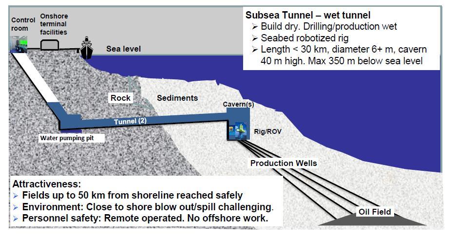 Vedlegg 1 UNDERVANNS TUNNELKONSEPTET Beskrivelse av konseptet Undervanns tunnelkonseptet i offshore sammenheng ble lansert for ca 4 år siden.