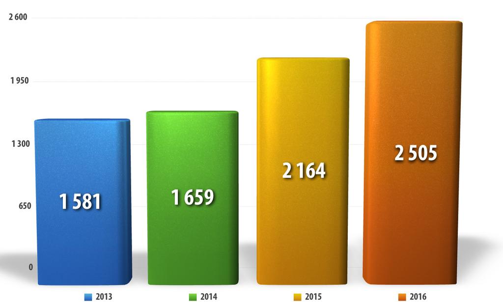 ÅRSRAPPORT 2016 ÅRSRAPPORT 2016 Sterk økning i Norsk Viseforums medlemstall 2013 2016 Representasjon og deltakelse Norsk Viseforums styre og administrasjon har deltatt på en rekke møter, seminarer,