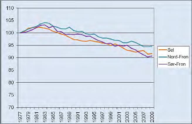 Figur 88 Relativ befolkningsutvikling i Fronskommunene og Sel (1977= 100) (SSB s., 2009-C) Befolkningssammensetningen viser tydelige skjevheter.