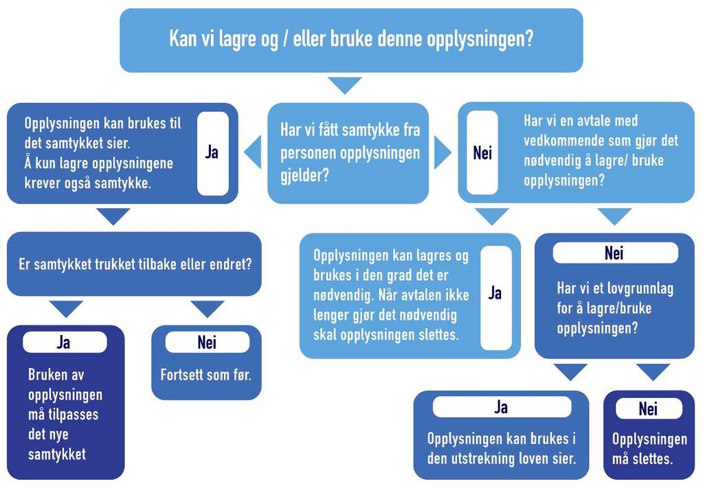 3. Lovlig behandling av personopplysninger 3.1 Innledning Reglene om når bedriften lovlig kan behandle 6 personopplysninger er i stor grad skjønnsmessige.