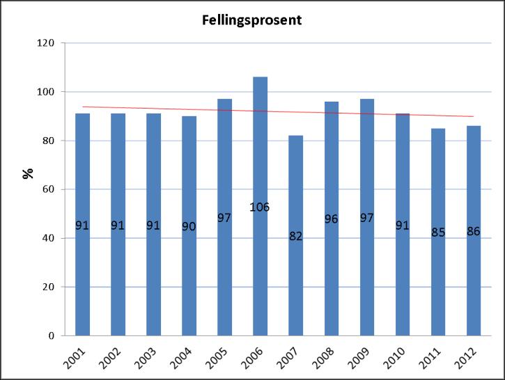 Minsteareal Tildeling av fellingstillatelser gjøres i henhold til godkjent, tellende areal. Tellende areal er i hovedsak utmark under skoggrensen. Forskrift om minsteareal ble vedtatt i 2007.