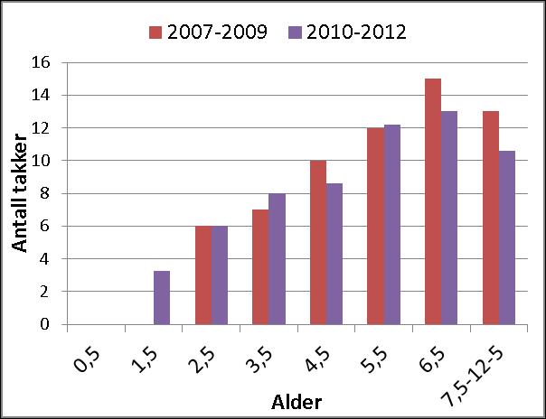 Aldersanalyse Kunnskap om produksjonsevne, bestandstetthet og struktur, er viktig i en kunnskapsbasert elgforvaltning.