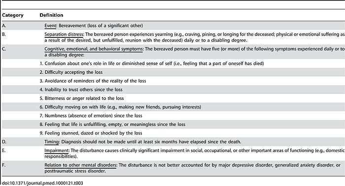 Prologed Greif disorder Del