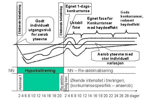 Akklimatisering til høyden er avhengig av tre faktorer: 1) bohøyden, 2) varigheten på høydeoppholdet, 3) individuelle reaksjoner (Madsen et al., 2013a).