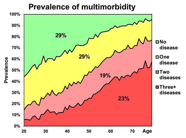 Multimorbiditet gir polyfarmasi Tomasdottir et al,