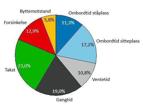 GK beregnes på sonenivå basert på aggregert LOS-data 2 fra transportmodellene og de tidsverdiene som velges i modellen.