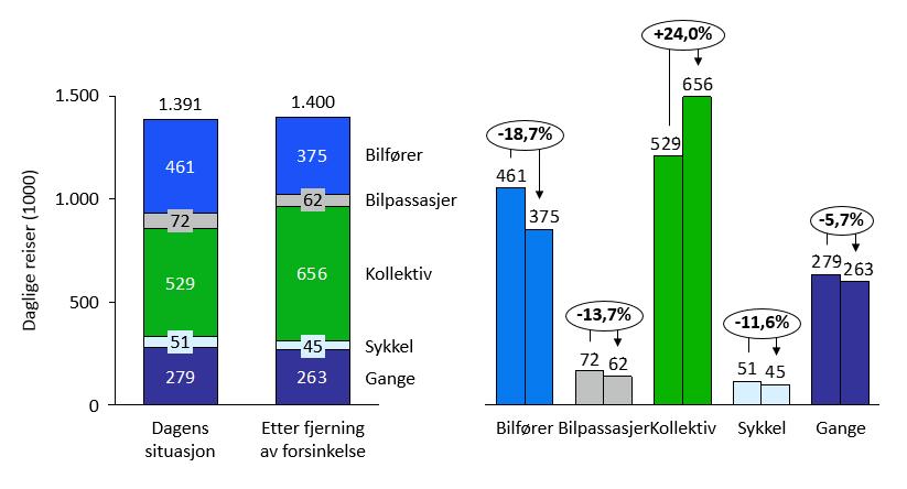 0,38/23 %= -1,65). Det betyr at et 10 prosent bedre kollektivtilbud (10 prosent redusert GK) fører til 16,5 prosent flere kollektivreiser.