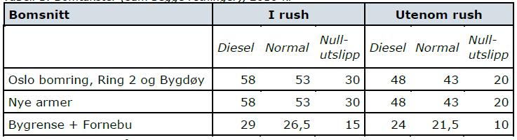 Det gis en rabatt på 20 % til lette biler med brikke, mens tunge biler ikke får rabatt (i motsetning til tidligere der alle biler med brikke fikk 10 % rabatt). Tabell 2.