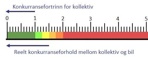 2.3 Konkurranseflater Konkurranseflaten sier noe om forholdet mellom verdsettingen av tilbudsfaktorene for ulike transportmidler, og brukes til å si noe om i hvilken grad for eksempel