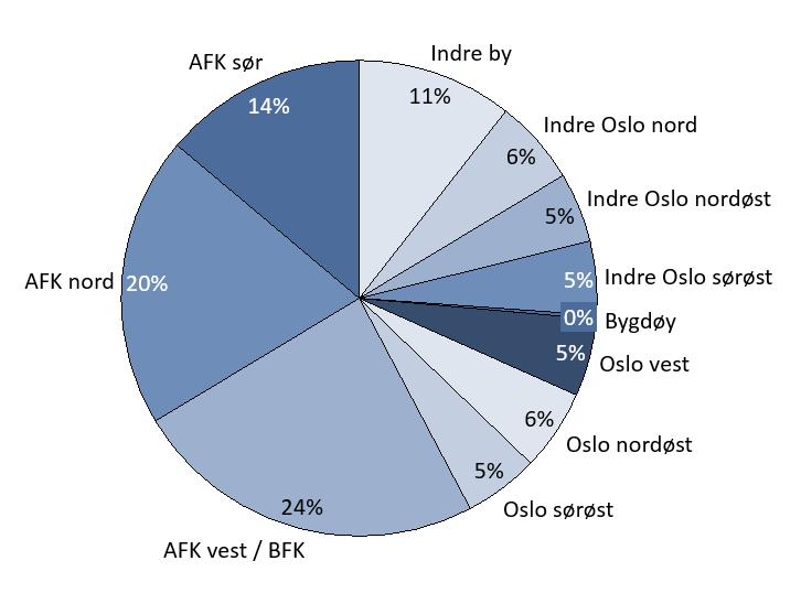 6 Ikke-eksisterende konkurranseforhold (bil foretrekkes) > 2 Det ble hentet befolkningsdata fra RTM23+. Figur viser hvordan befolkningen i analyseområdet fordeler seg på de ulike sonene.