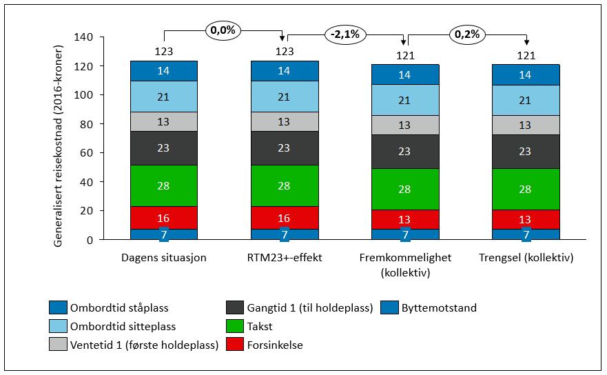 2.1 % 9. Dette representerer altså en forbedring for trafikantene som ikke fanges opp av de tradisjonelle transportmodellene.