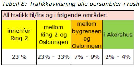 Neste søyle viser effekten av å inkludere en såkalt «køtidsvekt» i modellen. Køtidsvekten fanger opp at bilister vurderer tiden i og utenfor kø høyere enn regulær kjøretid.