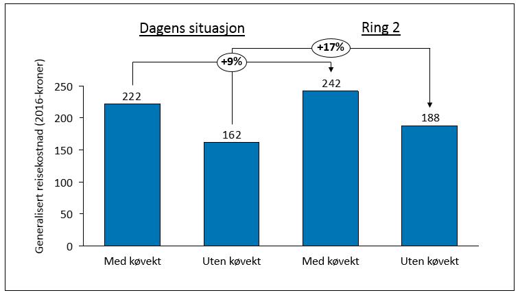 køtid for bilister etter ulike startsoner for reiser til Oslo sentrum sone, i dag og som beregnet av RTM23+. Videre vises andelen av reisene som en svart helstrek.