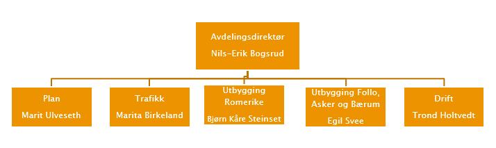 5. Organisering og styring av prosjektets gjennomføringsfase SVRØ vegavdeling Akershus har vært byggherre på vegne av fylkeskommunen.