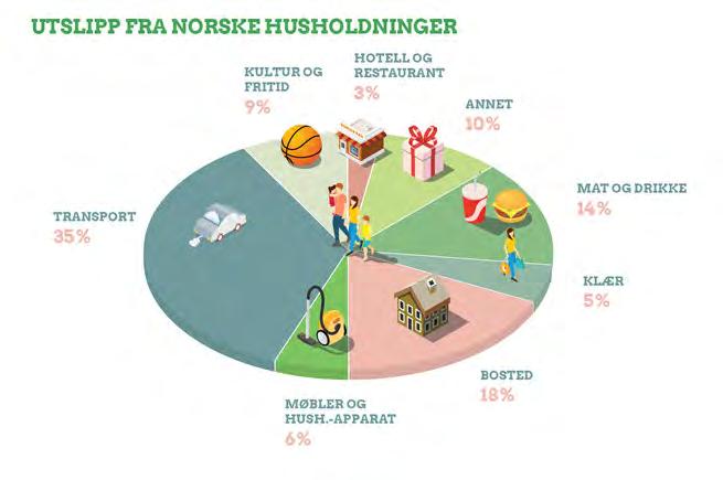 Regional plan for klima og energi i Akershus overgang til nullutslippsteknologi og innfasing av biodrivstoff.