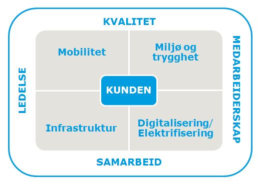 Strategi 2017 2. VISJON Vår visjon er i tett samarbeid med våre partnere å skape en infrastruktur og en tilhørende service for buss og ferge som bidrar til at folk foretrekker å reise kollektivt. 3.