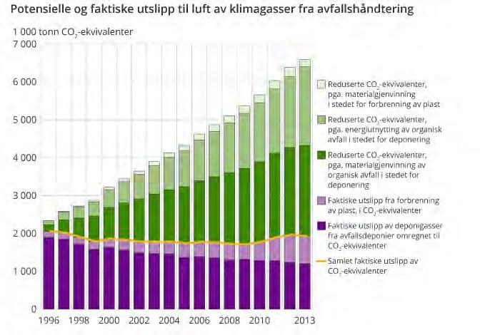 Regional plan for klima og energi i Akershus Figur 21: Potensielle og faktiske utslipp til luft av klimagasser fra avfallshåndtering (SSB). 5.1.3 Status mat De globale klimagassutslippene fra matproduksjon varierer fra 17 til 32 % 98.