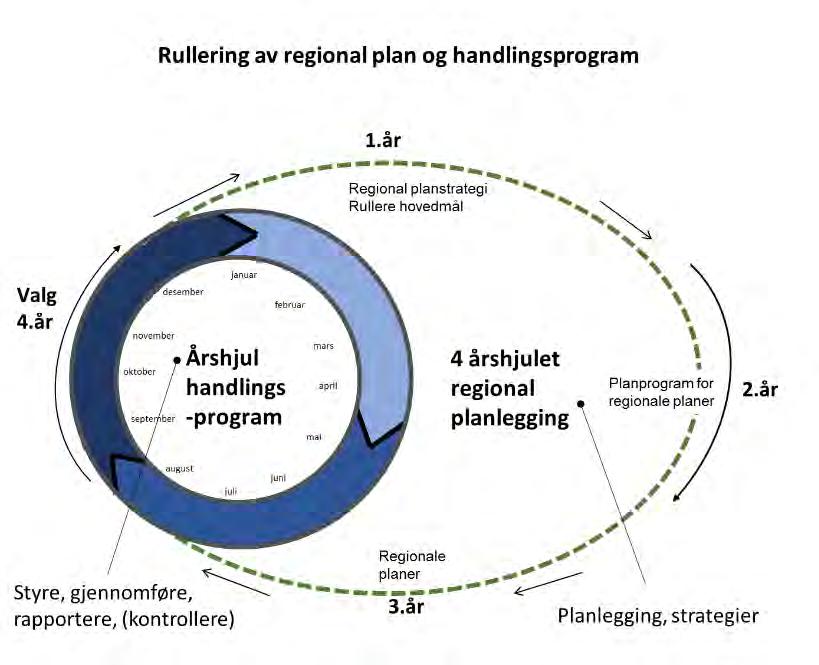Handlingsprogram 2019-2022 1 Innledning Regional plan for klima og energi i Akershus er ikke juridisk bindende, men skal legges til grunn for statlig, regionalt og kommunalt arbeid med klima og