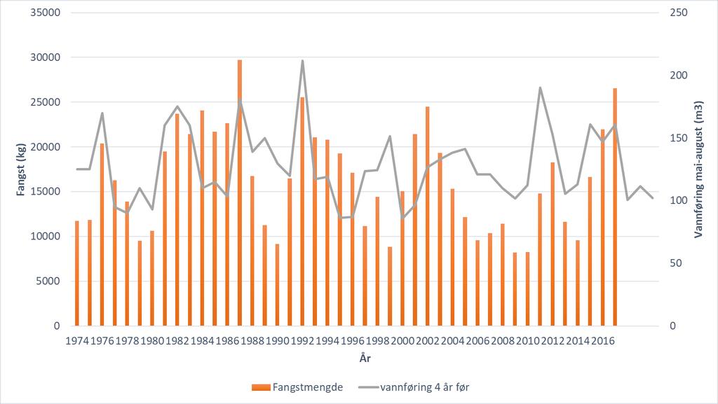 Registrert fangst i Numedalslågen og gjennomsnittlig vannføring mai-august 4 år før.