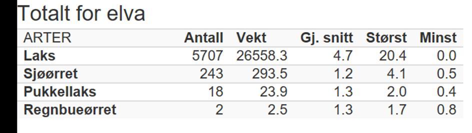 Til sammenlikning er gjennomsnittlig årlig fangst basert på fangsttallene siden 1894, 13,9 tonn. Numedalslågen har en av de beste fangststatistikkene i landet, helt tilbake fra 1894.