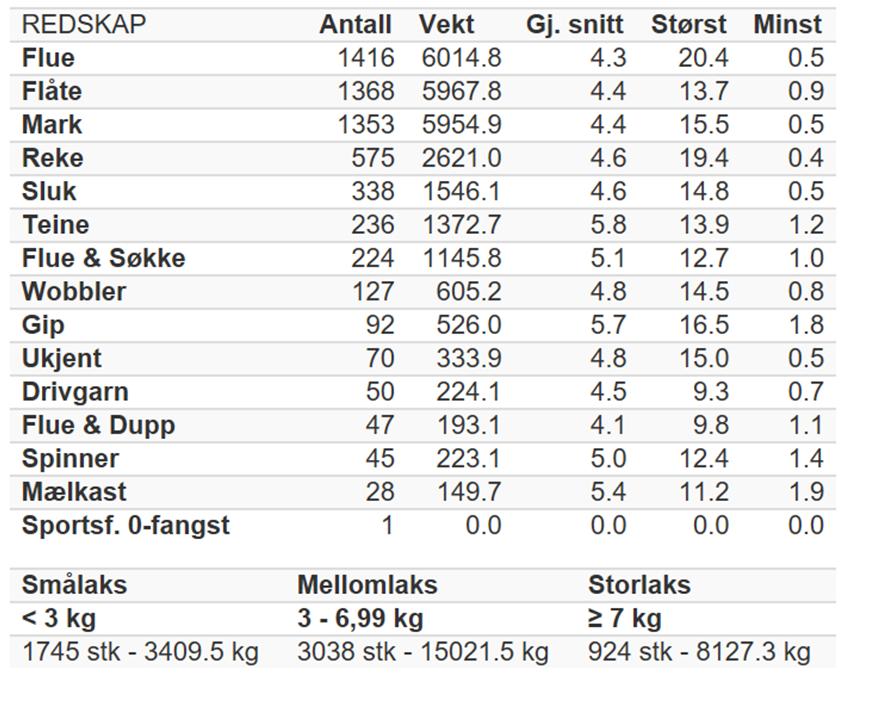 100 % 90 % 80 % 70 % 60 % 50 % 40 % 30 % 20 % 10 % 0 % Stang Settegarn + nappegarn Flåte, teine, gip, mælkast 2017 2015 2013 2011 2009 2007 2005 2003 2001 1999 1997 1995 1993 1991 1989 1987 1985 1983