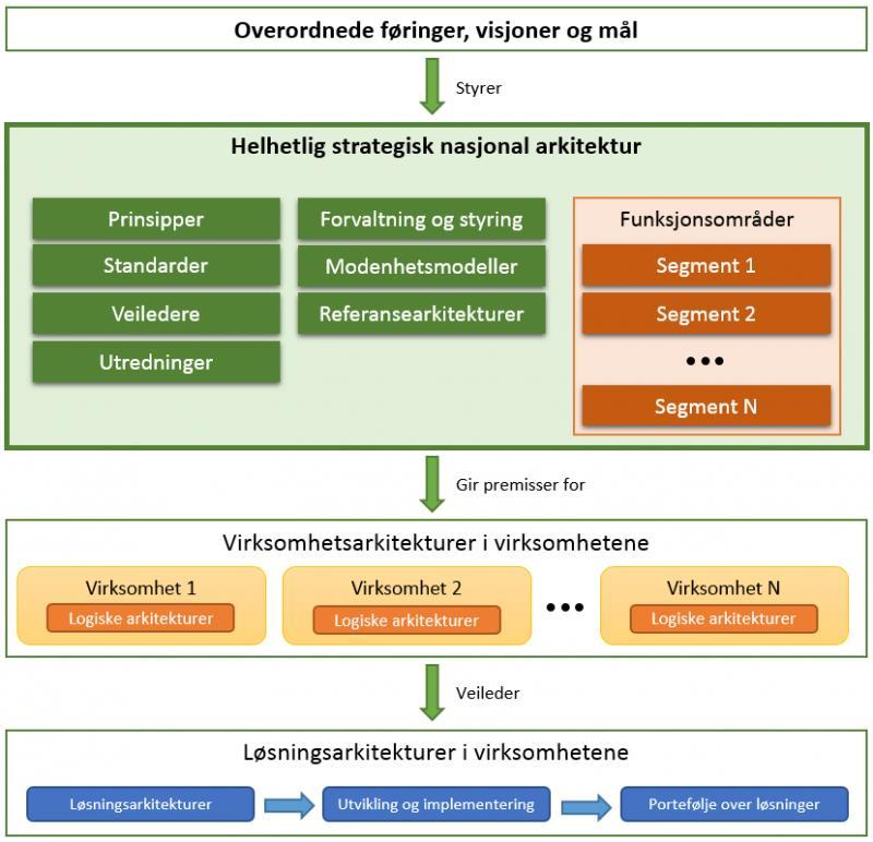 Innplassering av arkitekturprinsipper i Difis