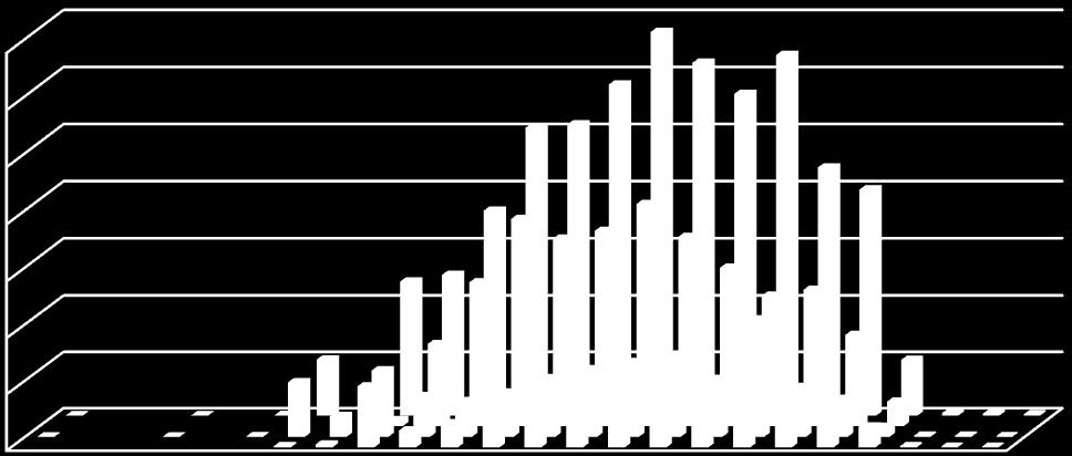 Antall bevegelser 2013 fordelt over døgnet 1400 1200 1000 800 600 400 LA TO TG Totalt 200 0 1 2 3 4 5 6 7 8 9 10 11 12 13 14 15 16 17 18 19 20 21 22 23 24 LA Figur 6-1 Døgnfordeling for