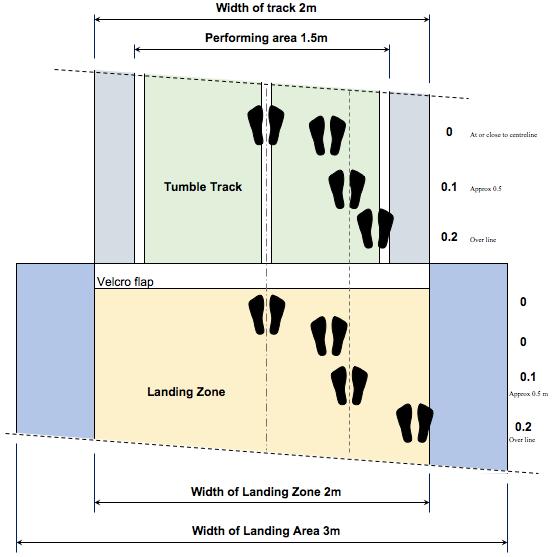 Tumbling: senterlinje Reglement