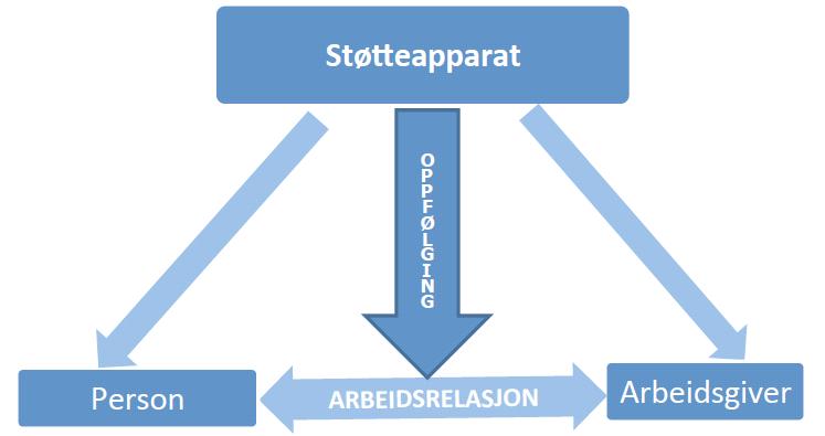 Inkluderingskompetanse Inkluderingskompetanse kan defineres som: - kunnskap, ferdigheter og holdninger i å støtte arbeidssøkere og arbeidsgivere slik at personer med bistandsbehov kan delta