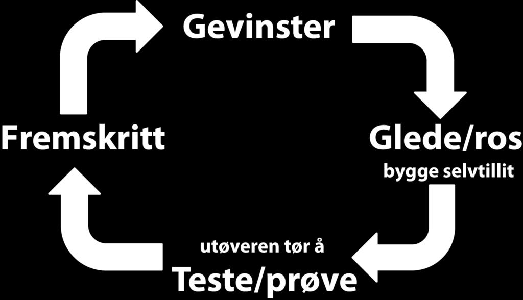 Gi alle like gode muligheter - like mye spilletid, oppmerksomhet og veiledning Se talent i alle individer - vi leter ikke etter stjerner Nulltoleranse for krenkende behandling, nedverdigende