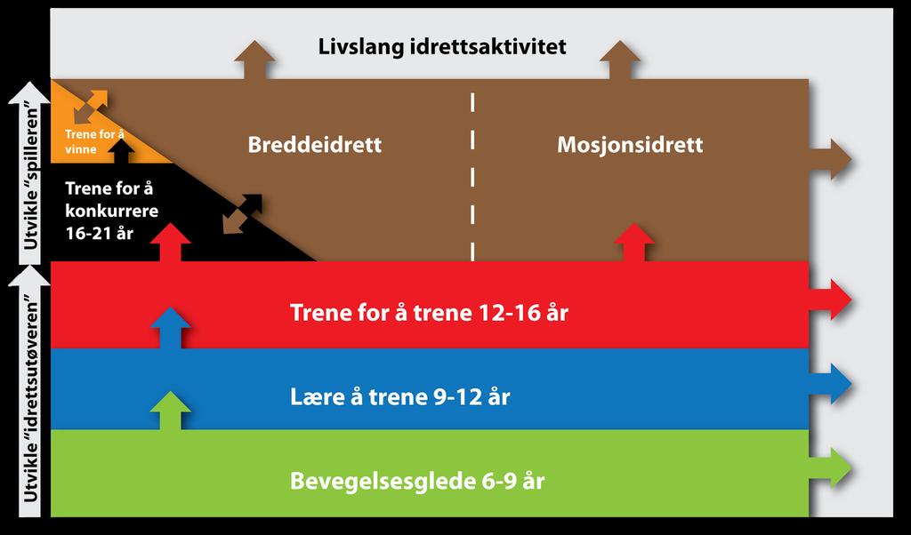 Utviklingsfilosofi Klæbu Innebandyklubb vil ha individet i fokus og ønsker å legge til