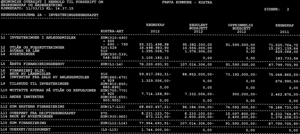 TILSKUDD TIL INVESTERINGER L9 Lii ANDRE INNTEKTER L1 MOTTATTE AVDRAG PA UTLAN OG REFUSJONER FINANSIERT SLIK: BRUK AV LANEMIDLER INNTEKTER FRA SALG AV ANLEGGSMIDLER L6 L7 L8 SUM(L7:L11) 97 SUM(93:96)