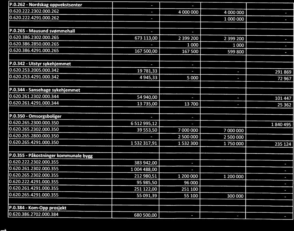 3 19 781,33 4 945,33 54 94, 13 735, P.O.342 Utstyr sykehjemmet.62.253.25..342.62.2534291..342 P.O.344 Sansehage sykehjemmet.62.261.232..344.62.261.4291..344 P.O.384 KomOpp prosjekt.62.386272.