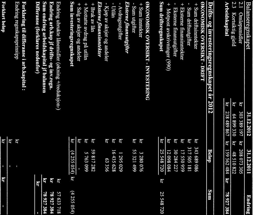 Noter Note i Endring i arbeidskapital Balanseregnskapet 2.1 Omløpsmidler 2.3 Kortsiktig gjeld Arbeidskapital kr kr kr 31.12.